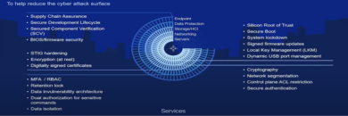 Sealing Entry Points and Weak Links in the Environment – How Dell is Building an Iron Wall of Defense